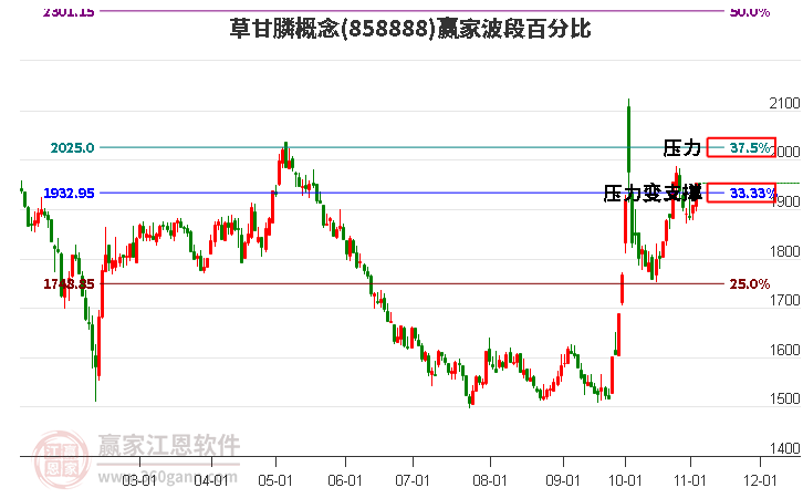 草甘膦概念赢家波段百分比工具