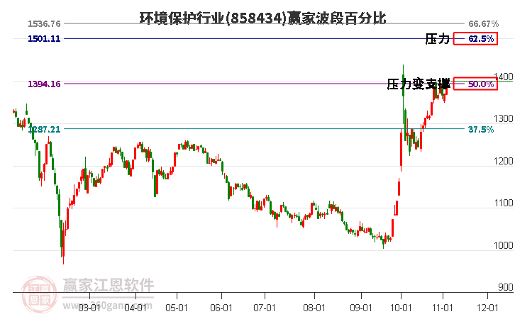 环境保护行业赢家波段百分比工具