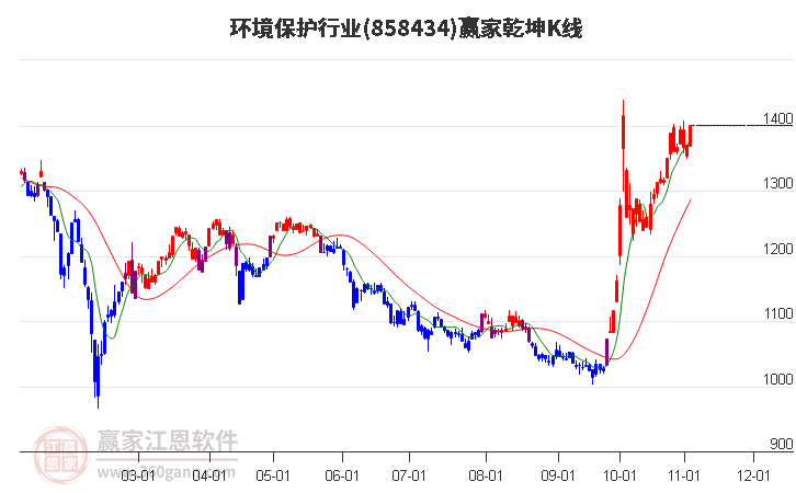 858434环境保护赢家乾坤K线工具