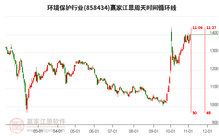 环境保护行业赢家江恩周天时间循环线工具