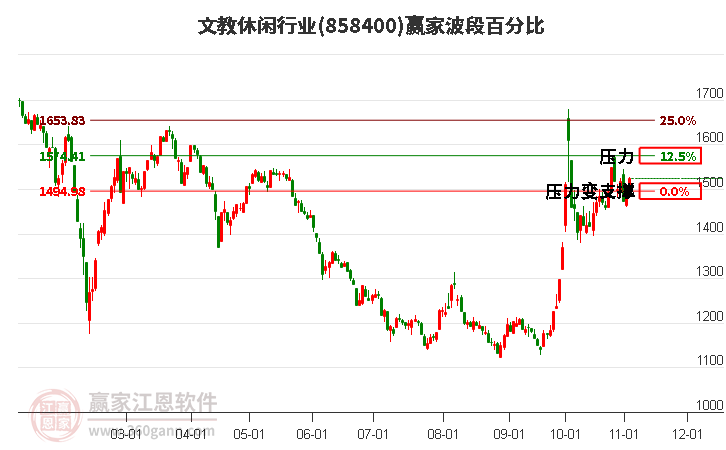 文教休闲行业赢家波段百分比工具