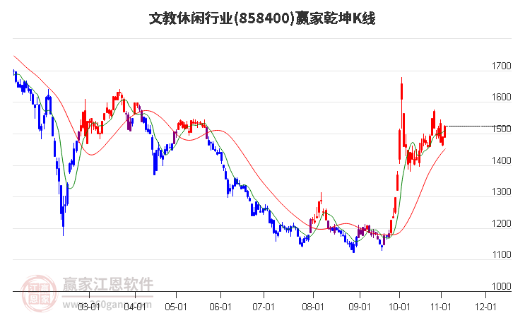 858400文教休闲赢家乾坤K线工具