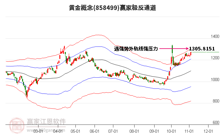 858499黄金赢家极反通道工具