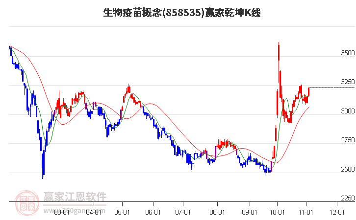 858535生物疫苗赢家乾坤K线工具