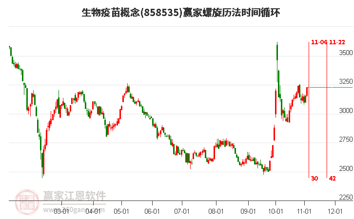 生物疫苗概念赢家螺旋历法时间循环工具