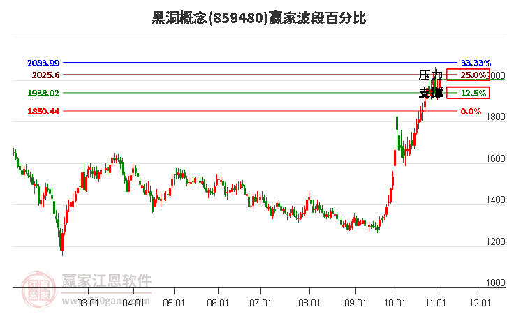 黑洞概念赢家波段百分比工具