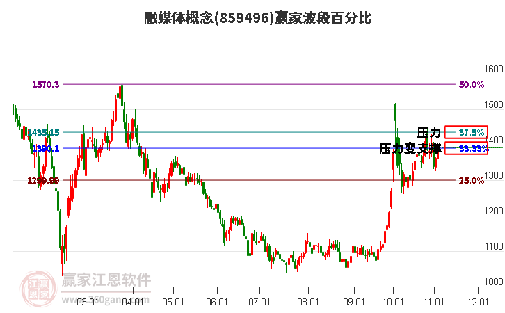 融媒体概念赢家波段百分比工具