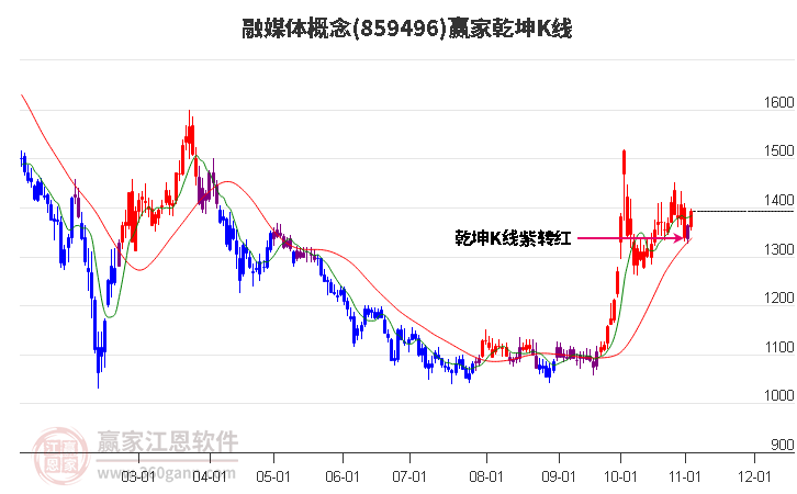 859496融媒体赢家乾坤K线工具