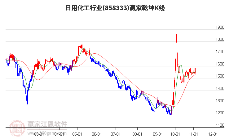 858333日用化工赢家乾坤K线工具