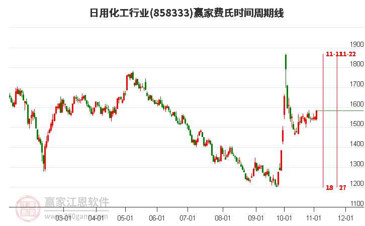 日用化工行业赢家费氏时间周期线工具