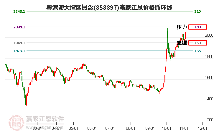 粤港澳大湾区概念江恩价格循环线工具