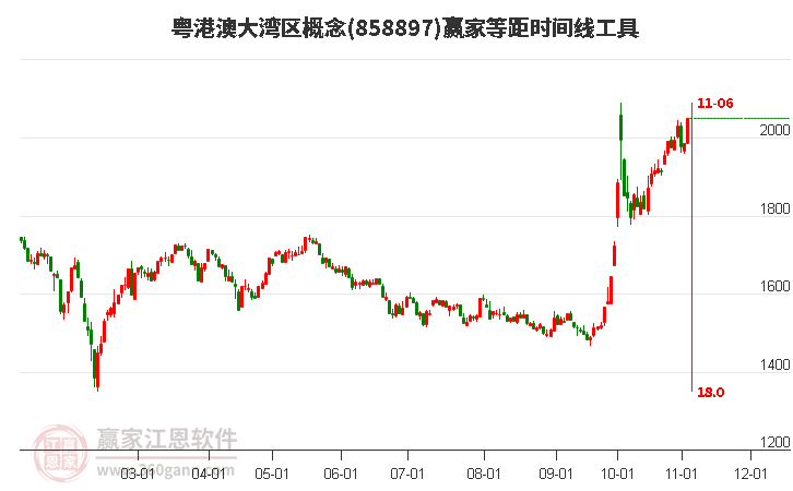 粤港澳大湾区概念等距时间周期线工具