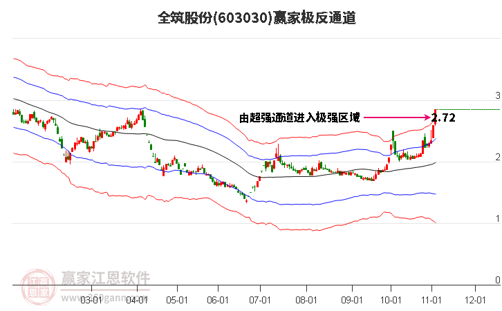 603030全筑股份赢家极反通道工具