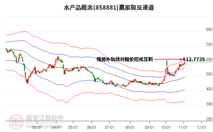 858881水产品赢家极反通道工具