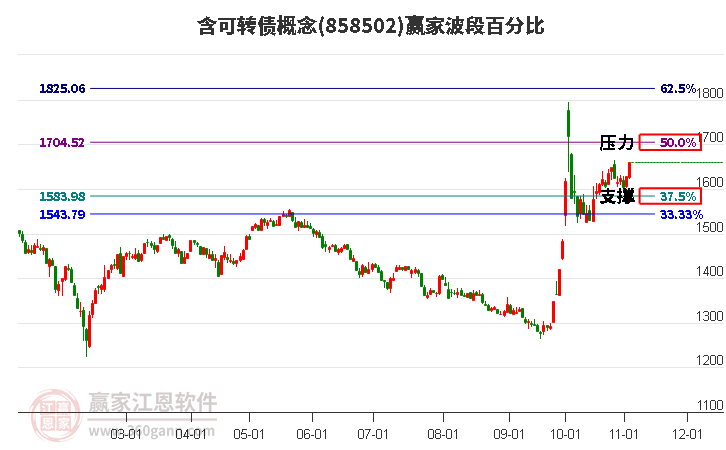 含可转债概念赢家波段百分比工具