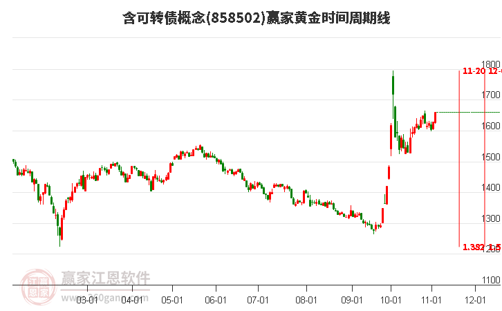 含可转债概念赢家黄金时间周期线工具