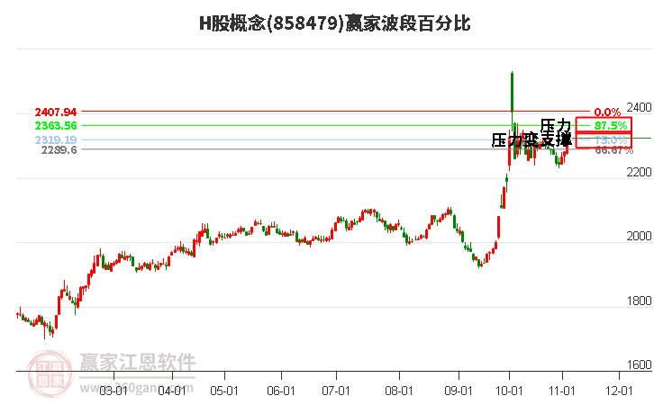 H股概念赢家波段百分比工具