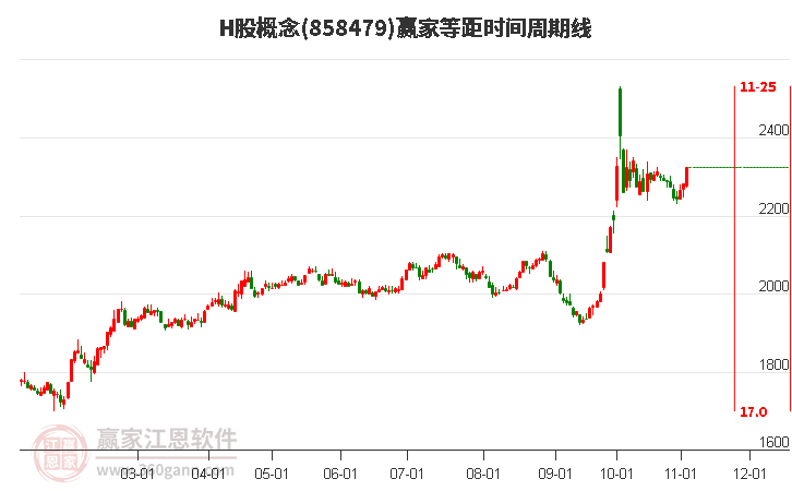 H股概念赢家等距时间周期线工具