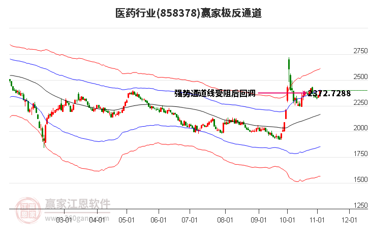 858378医药赢家极反通道工具