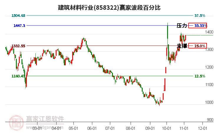 建筑材料行业赢家波段百分比工具