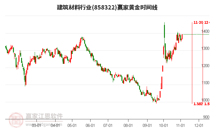 建筑材料行业赢家黄金时间周期线工具