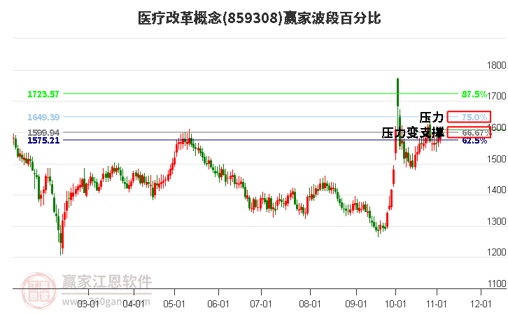 医疗改革概念赢家波段百分比工具