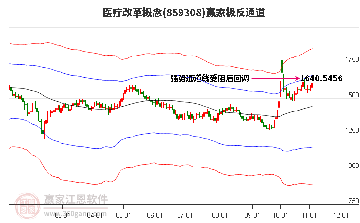 859308医疗改革赢家极反通道工具