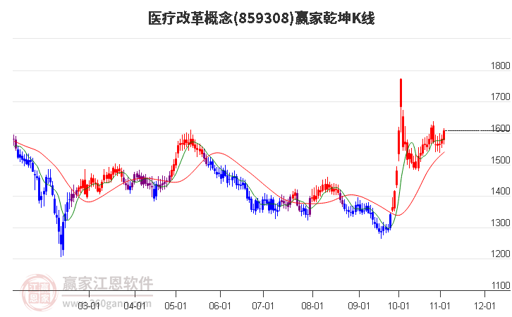 859308医疗改革赢家乾坤K线工具