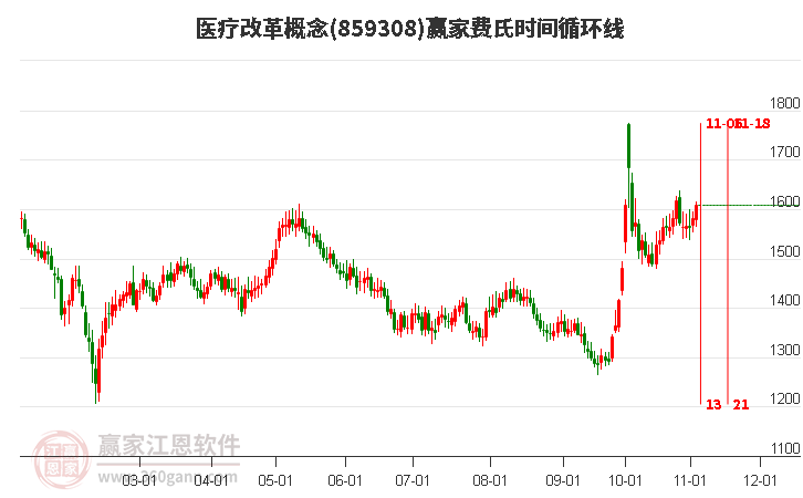 医疗改革概念赢家费氏时间循环线工具