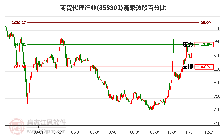 商贸代理行业赢家波段百分比工具