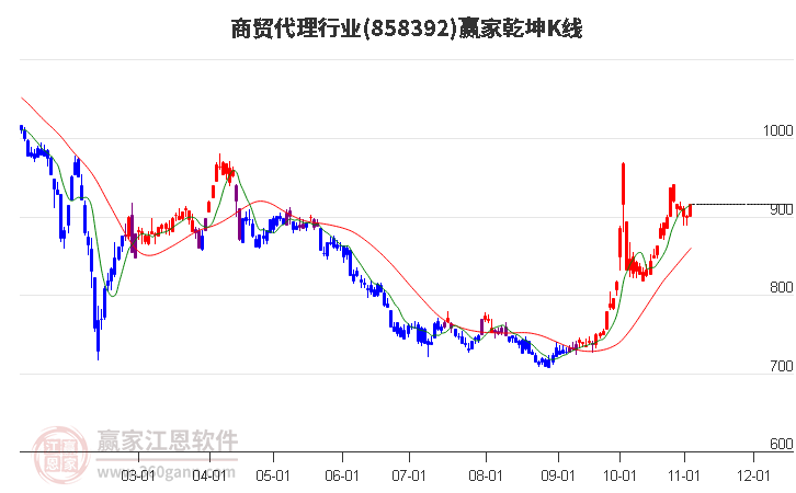 858392商贸代理赢家乾坤K线工具