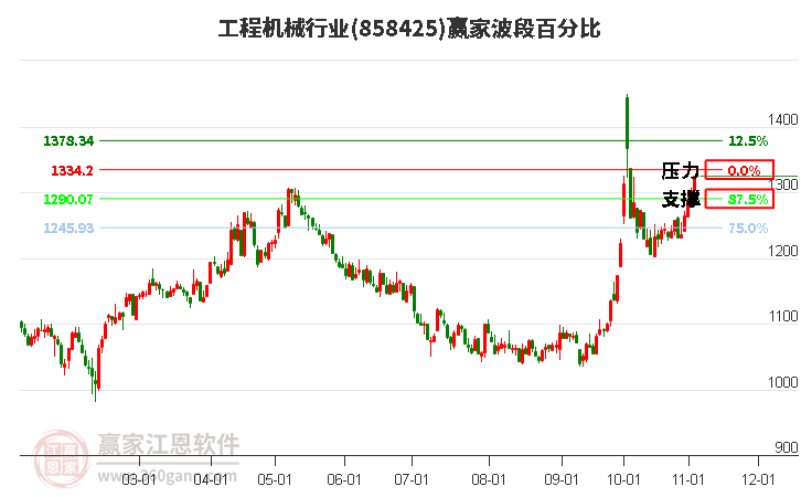 工程机械行业赢家波段百分比工具