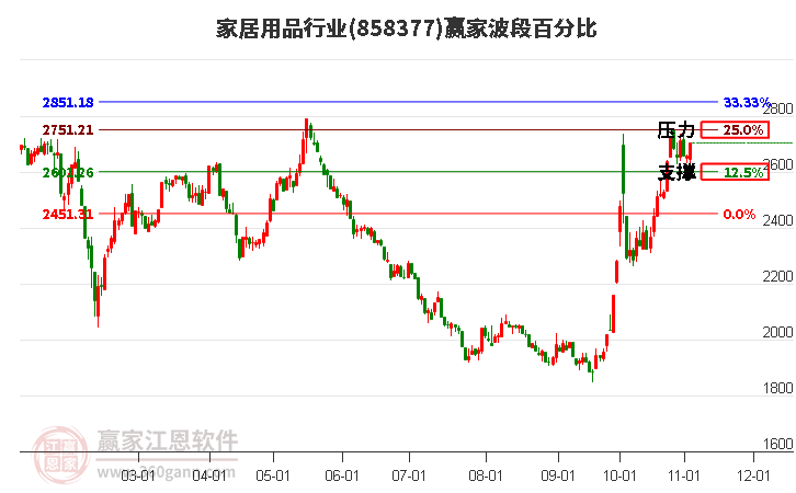 家居用品行业赢家波段百分比工具