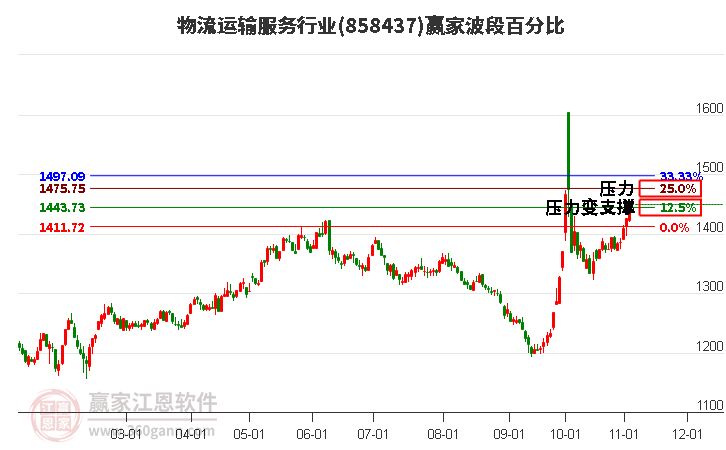 物流运输服务行业赢家波段百分比工具