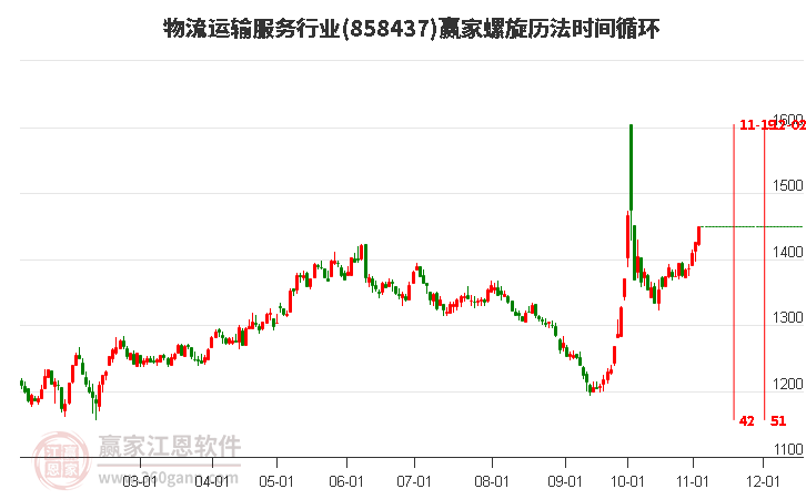 物流运输服务行业赢家螺旋历法时间循环工具