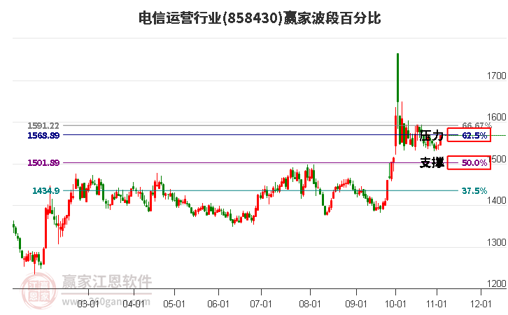 电信运营行业赢家波段百分比工具