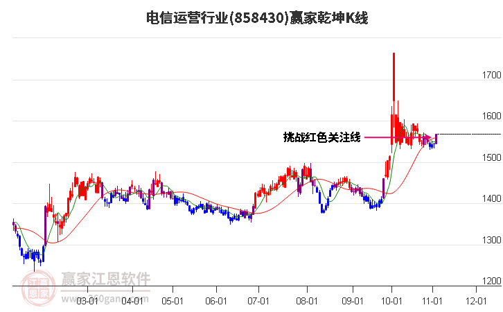 858430电信运营赢家乾坤K线工具