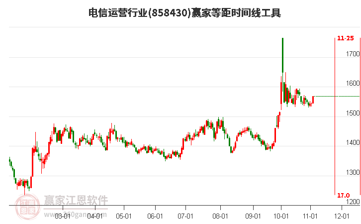 电信运营行业赢家等距时间周期线工具