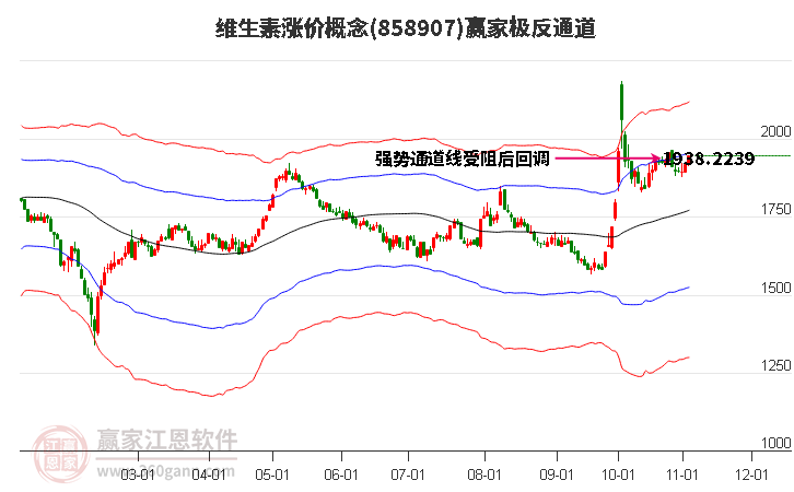 858907维生素涨价赢家极反通道工具