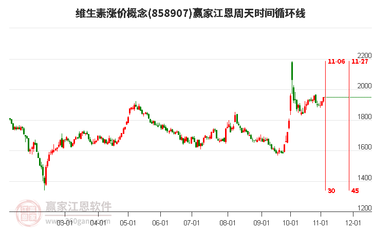 维生素涨价概念赢家江恩周天时间循环线工具