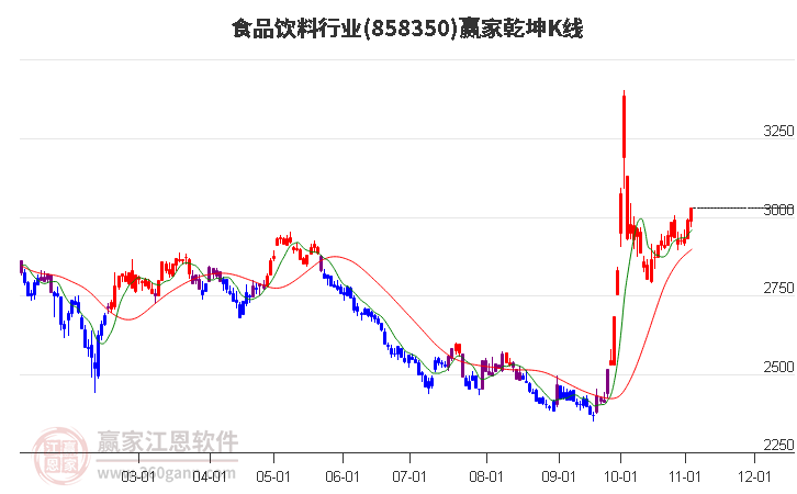 858350食品饮料赢家乾坤K线工具