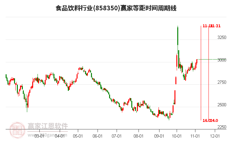 食品饮料行业赢家等距时间周期线工具