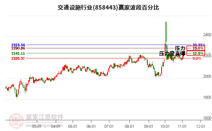 交通设施行业赢家波段百分比工具