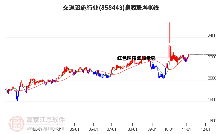 858443交通设施赢家乾坤K线工具