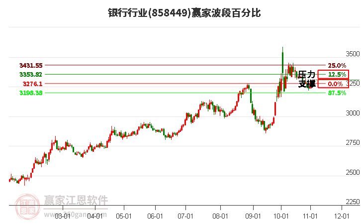 银行行业赢家波段百分比工具