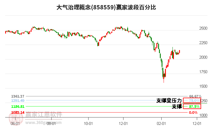 大气治理概念赢家波段百分比工具