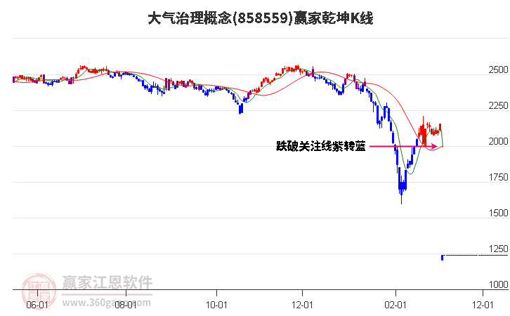 858559大气治理赢家乾坤K线工具