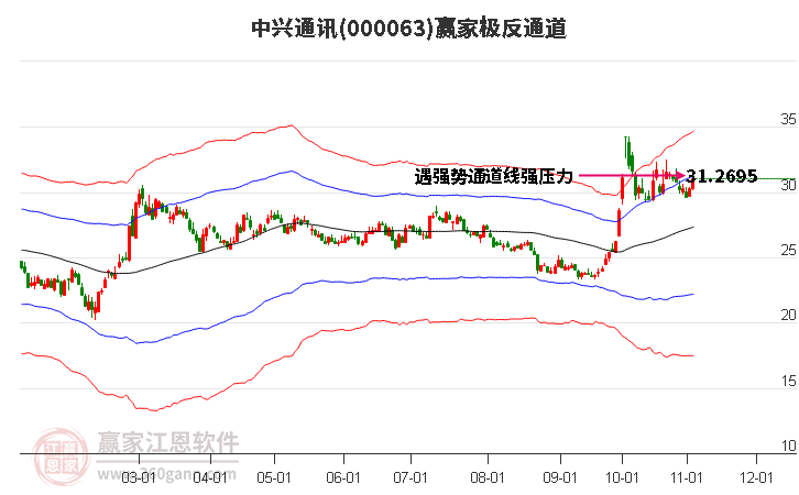 000063中兴通讯赢家极反通道工具