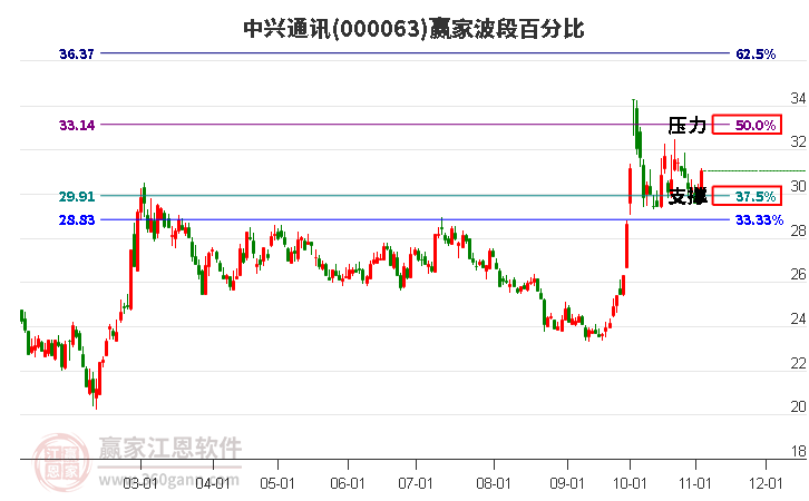 000063中兴通讯赢家波段百分比工具