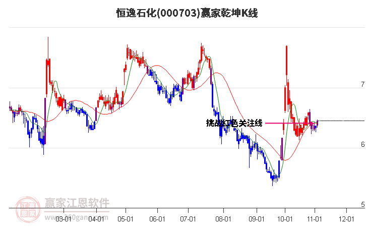000703恒逸石化赢家乾坤K线工具
